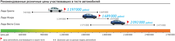 Вазовская триада: Искра, Веста и Гранта на полигоне
